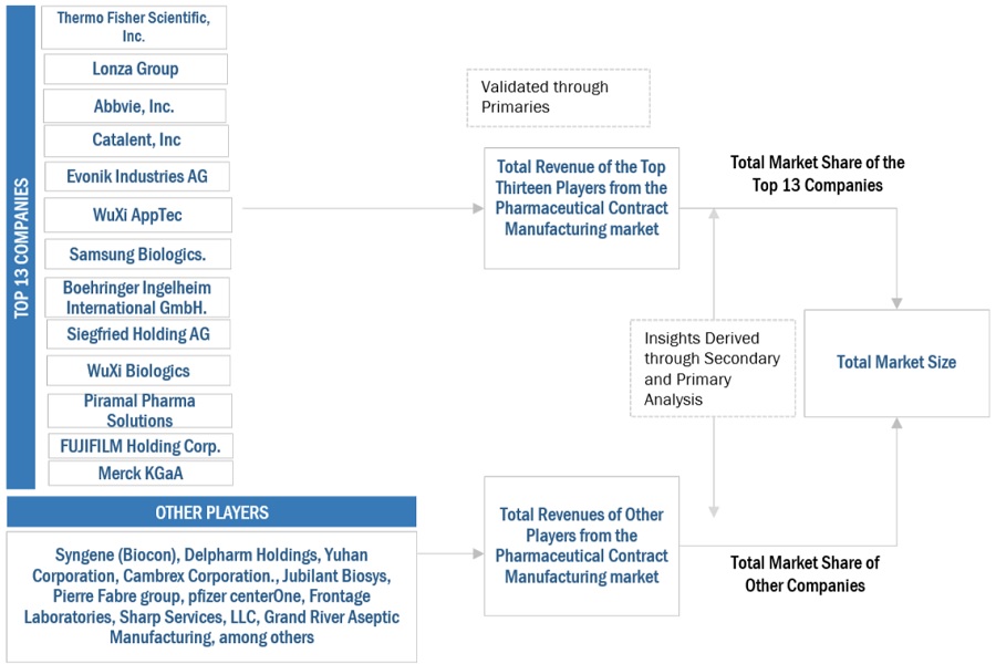 Pharmaceutical  Contract Manufacturing Market Size, and Share 