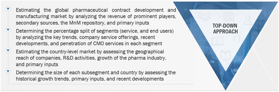 Pharmaceutical  Contract Manufacturing Market Size, and Share 