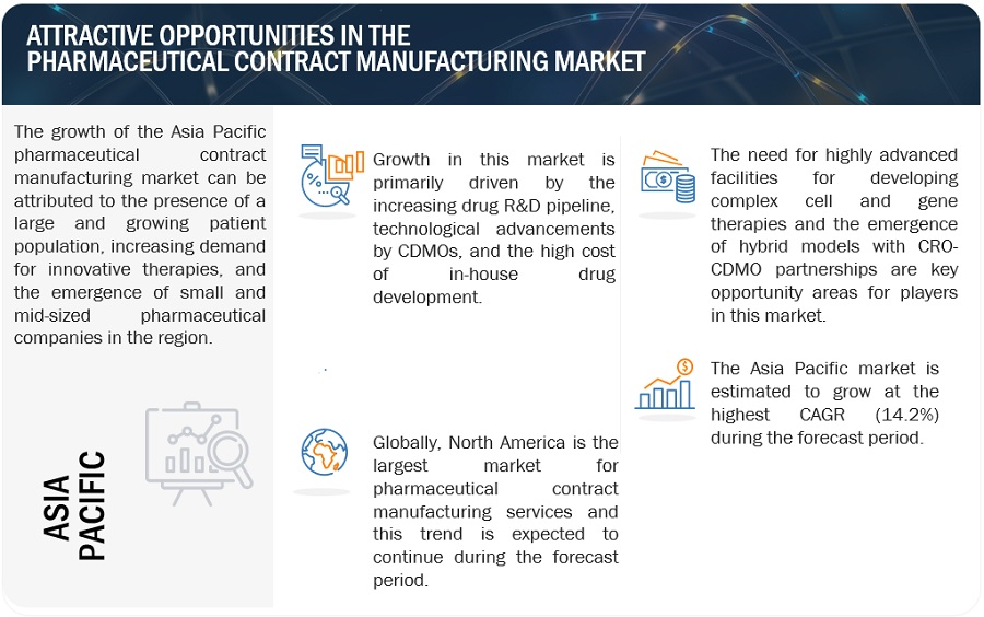 Pharmaceutical Contract Manufacturing Market