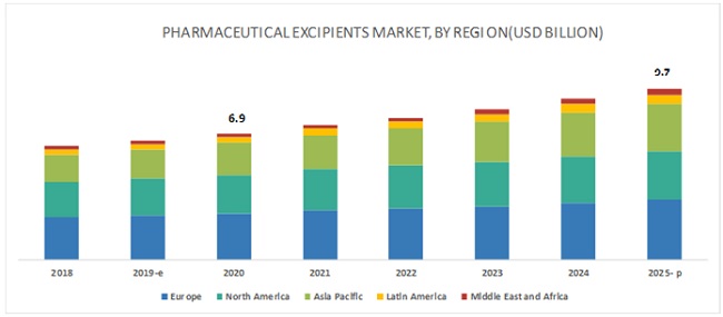 Pharmaceutical Excipients Market - Global Forecast to 2025 ...