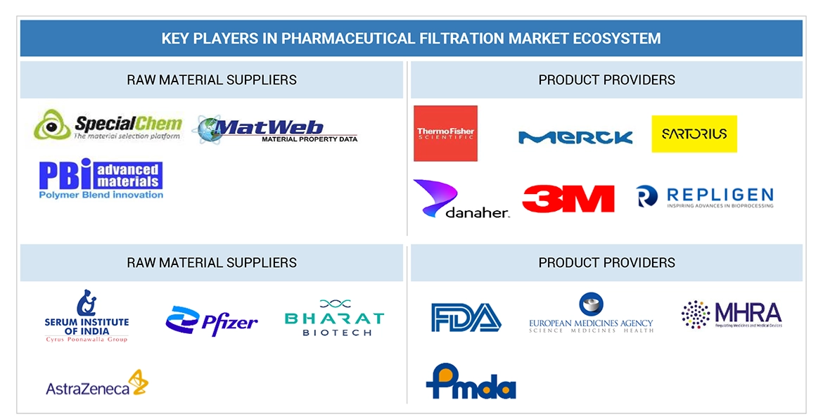 Pharmaceutical Filtration Market