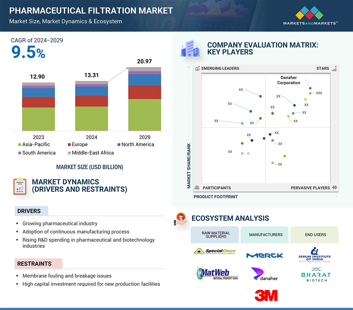 Pharmaceutical Filtration Market