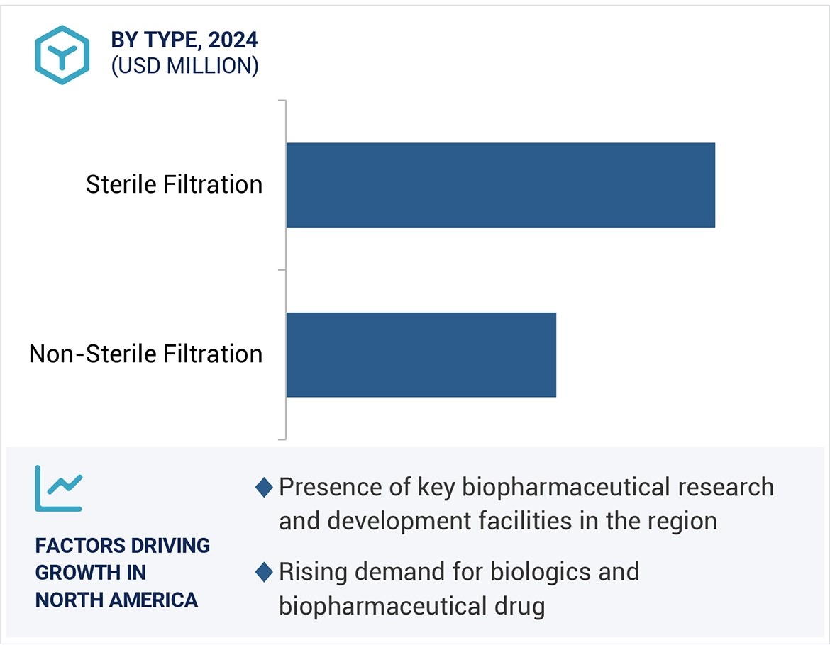 Pharmaceutical Filtration Market