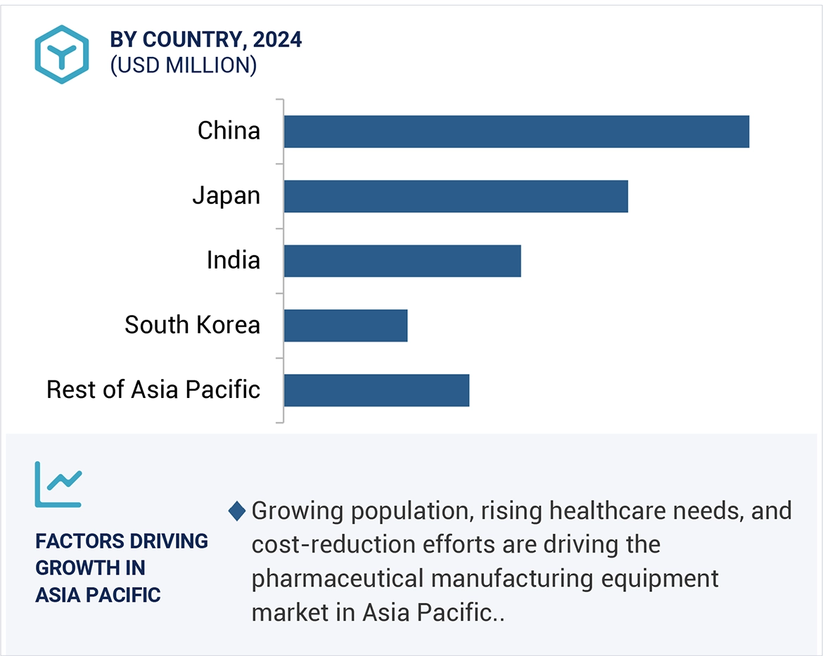 Pharmaceutical Manufacturing Equipment Market Size and Share