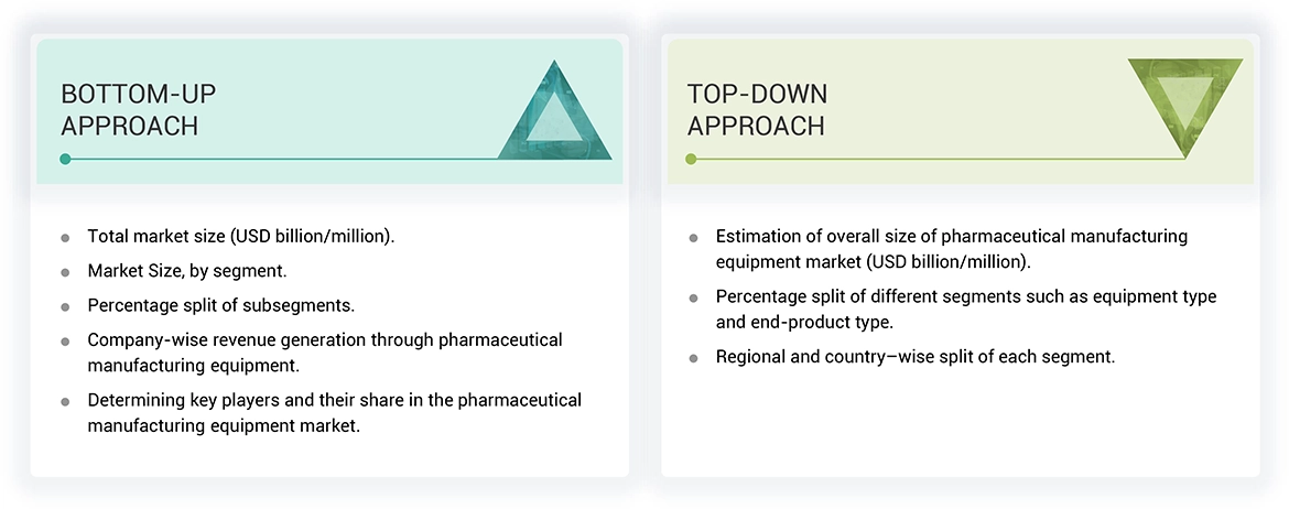 Pharmaceutical Manufacturing Equipment Market Top Down and Bottom Up Approach