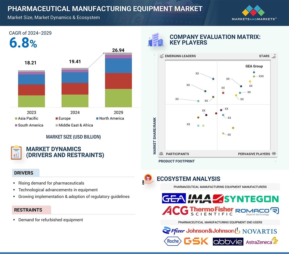 Pharmaceutical Manufacturing Equipment Market