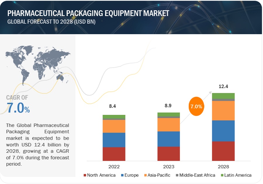 Pharmaceutical Packaging Equipment Market Size, Share, Trends and Revenue  Forecast [Latest]