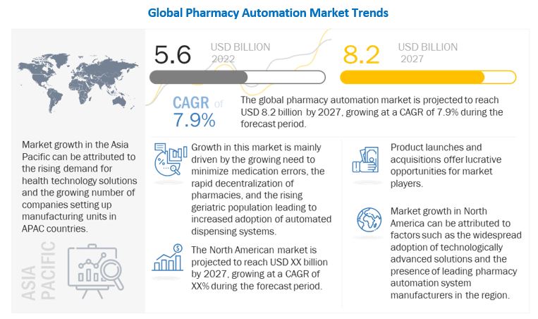 Pharmacy Automation Market