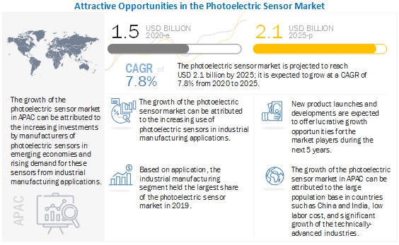 Photoelectric Sensor Market 