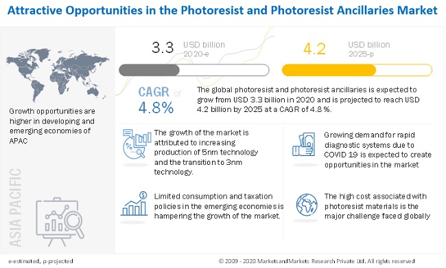 Photoresist Photoresist Ancillaries Market Global Forecast To 25 Marketsandmarkets