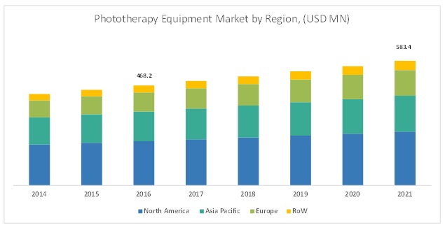Phototherapy Equipment Market - By Region 2021