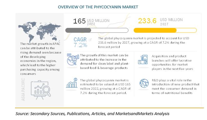 Phycocyanin Market