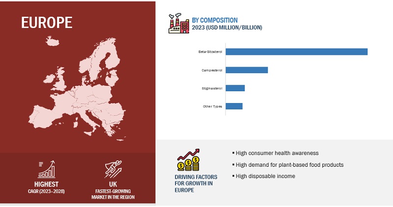 Phytosterols Market Size, and Share