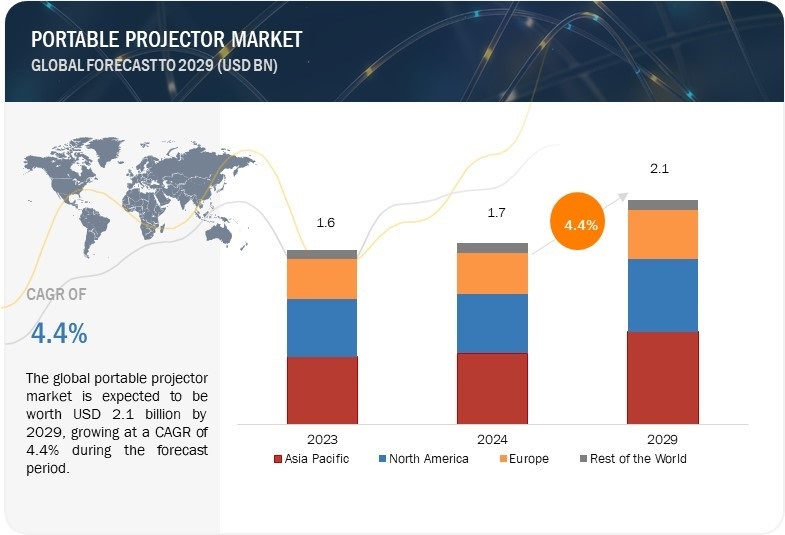 Portable Projector Market