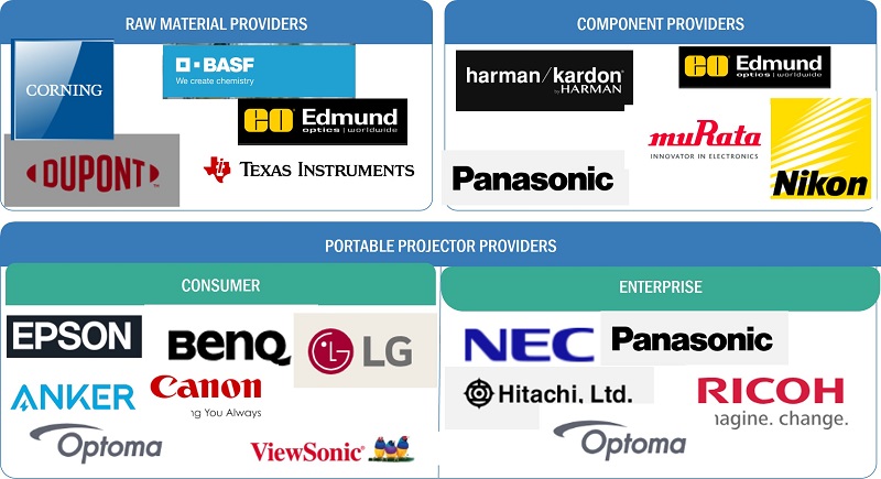 Portable Projector Market by Ecosystem