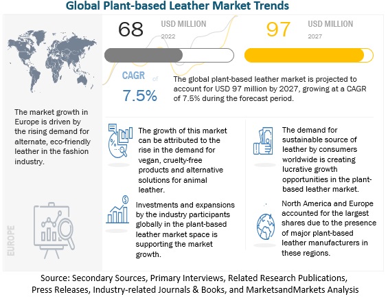 Vegan Leather Market Size, Share, Trends, Opportunities Analysis