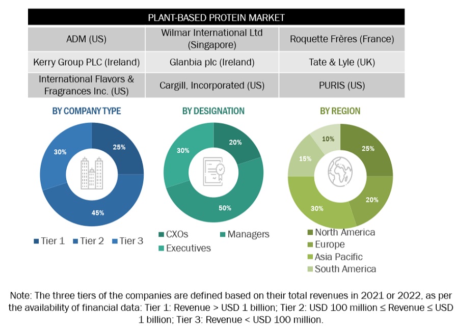 Plant-based Protein Market Primary Participants