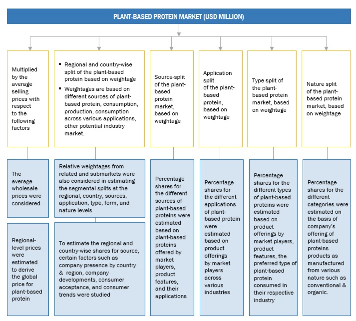 Plant-based Protein Market Top Down Approach