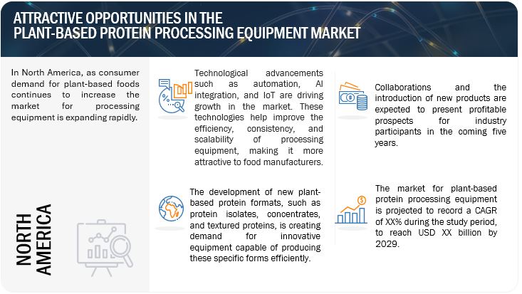 Plant-Based Protein Processing Equipment Market Opportunities