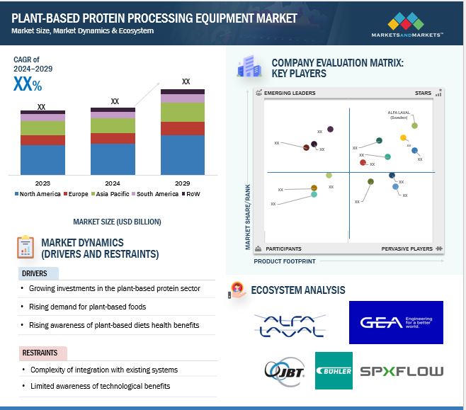 Plant-Based Protein Processing Equipment Market Overview