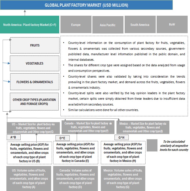 Plant Factory Market Bottom Up Approach