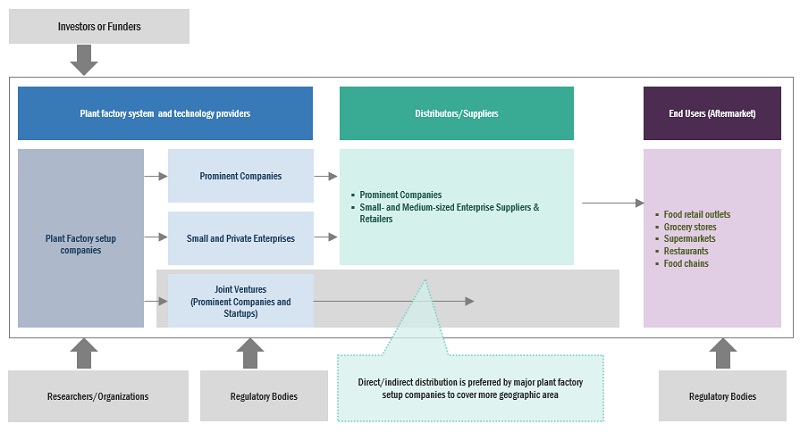 Plant Factory Market Ecosystem