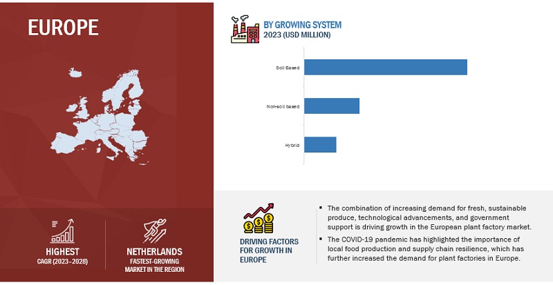 Plant Factory Market by Region