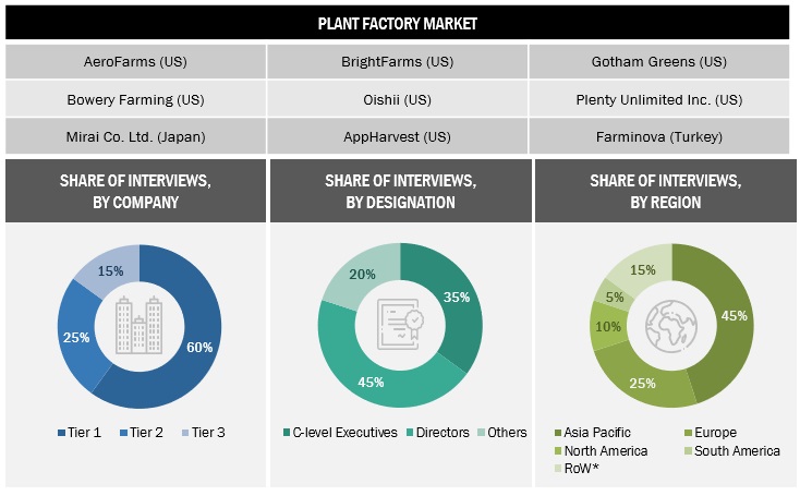 Plant Factory Market Primary Research