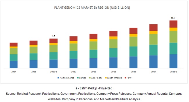 Plant Genomics Market