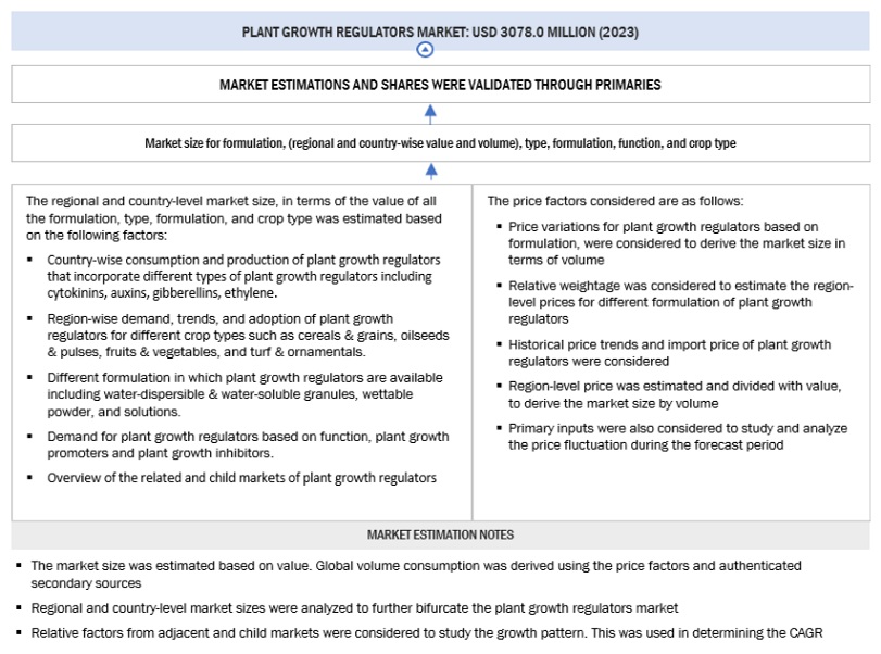 Plant Growth Regulators  Market Bottom Up Approach