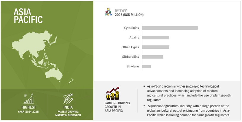 North American Plant Growth Regulators Market Size, and Share