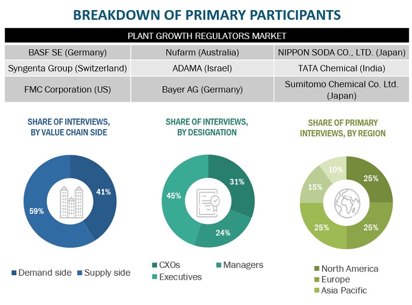 Plant Growth Regulators Market Primary Research
