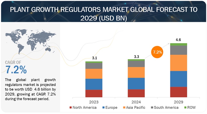 Plant Growth Regulators Market