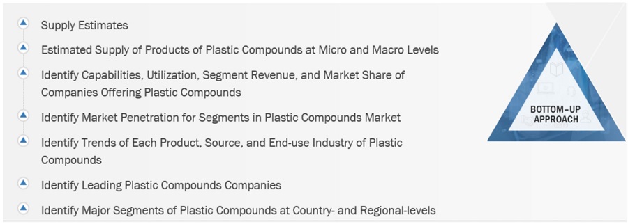 Plastic Compounds Market Size, and Share 