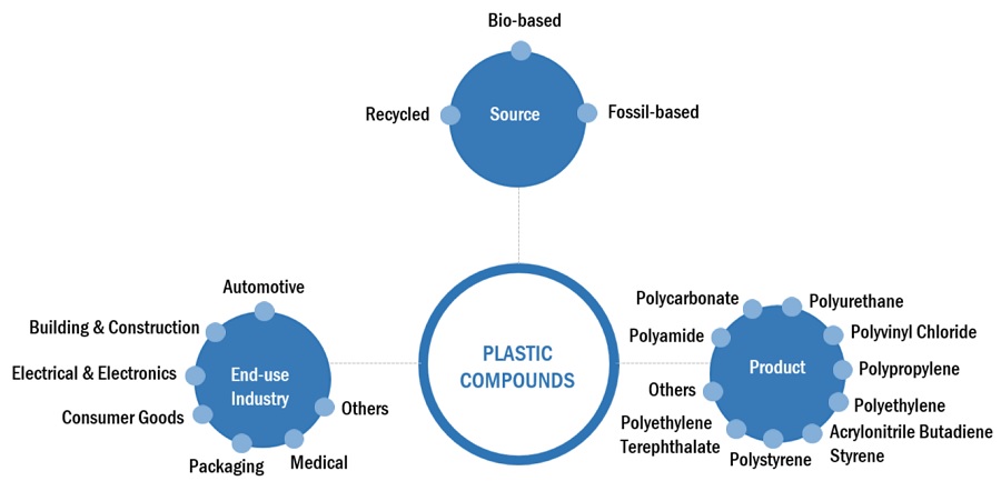 Plastic Compounds Market Ecosystem