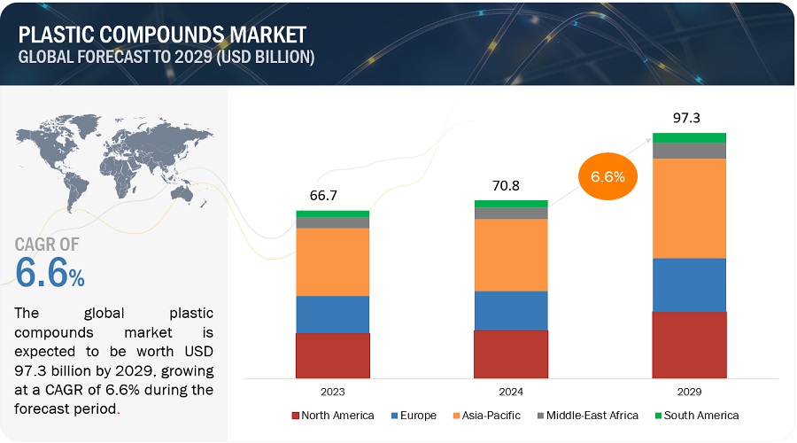 Plastic Compounds Market