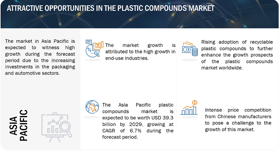 Plastic Compounds Market