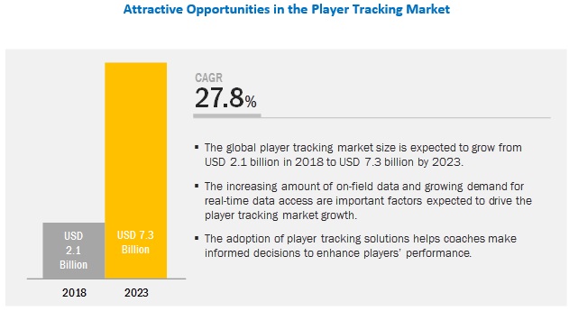Player Tracking Market Size & Share Analysis - Industry Research Report -  Growth Trends