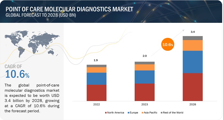 Point of Care Molecular Diagnostics Market Expected to grow in the next five years