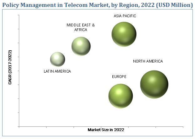 Policy Management in Telecom Market