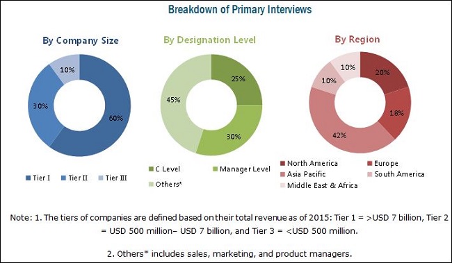 Polybutadiene Market by Type,Application and by Region - 2022 ...