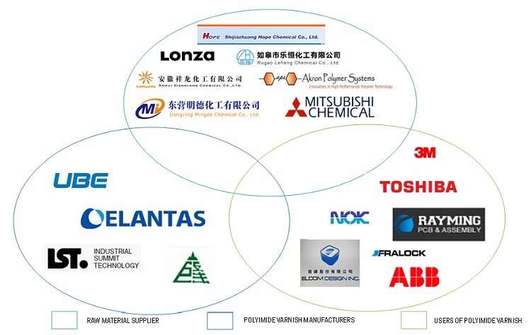 polyimide-varnish-market-share-size-trends-2022-2030