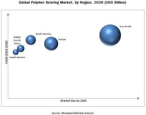 Polymer Bearing Market