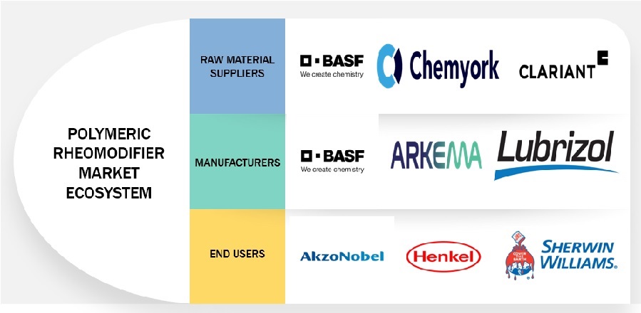 Polymeric Rheomodifiers Market Ecosystem