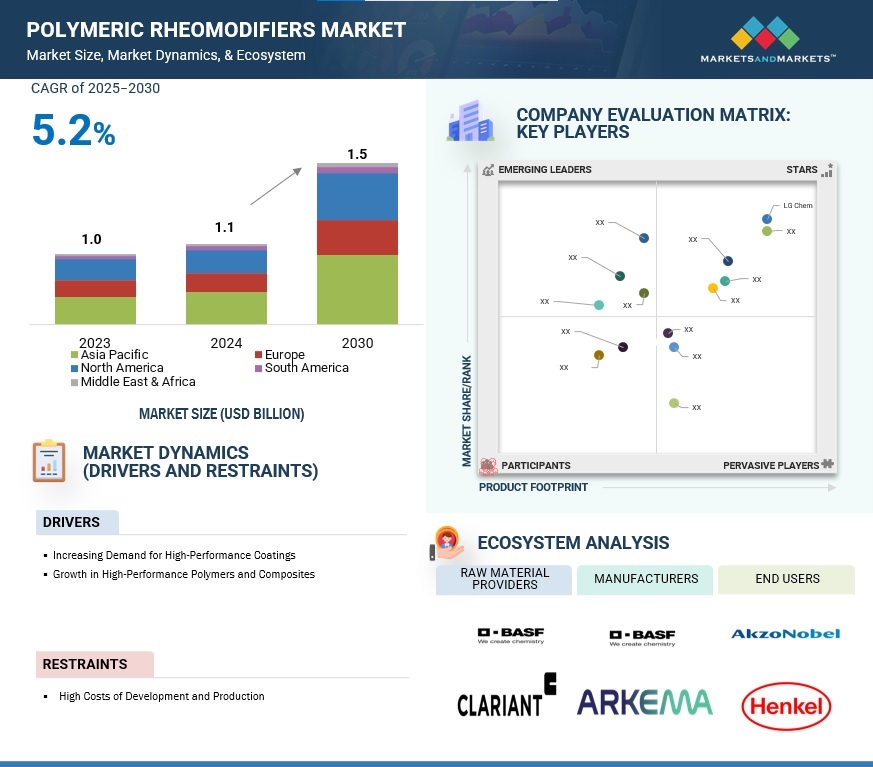 Polymeric Rheomodifiers Market