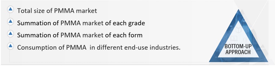 PMMA  Market Size, and Share 