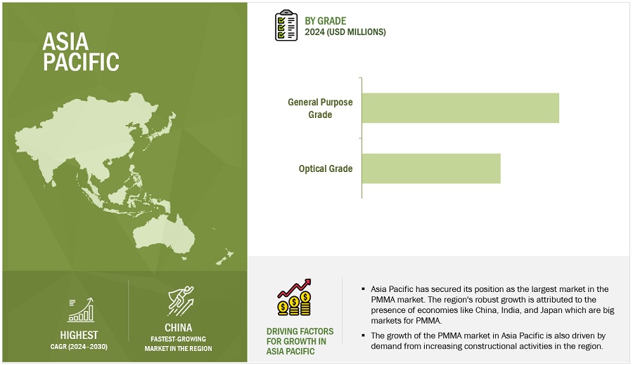 PMMA  Market by Region