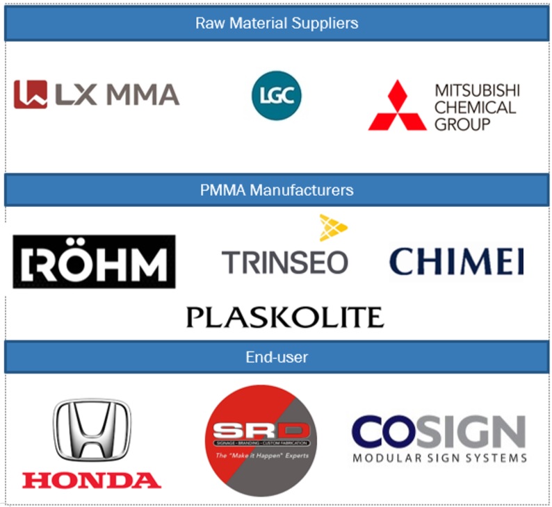 PMMA  Market Ecosystem