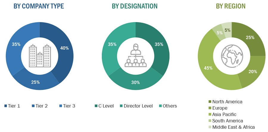 PMMA  Market Size, and Share 