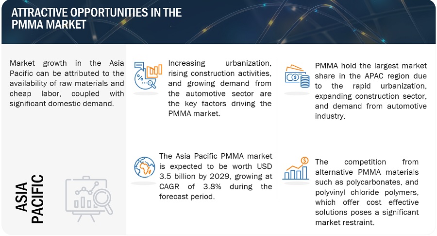 PMMA  Market